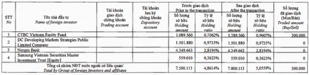 Hà Đô (HDG): Nhóm Dragon Capital tăng lại sở hữu lên hơn 5% vốn - Ảnh 1.