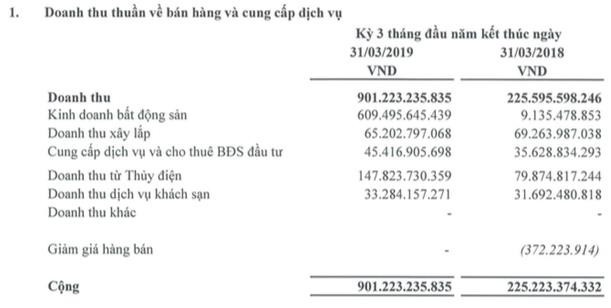 Hà Đô (HDG): Quý 1 lãi 265 tỷ đồng gấp 8 lần cùng kỳ - Ảnh 1.