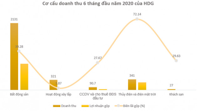 Hà Đô (HDG): Quý 2 lãi 473 tỷ đồng tăng 94% so với cùng kỳ - Ảnh 1.