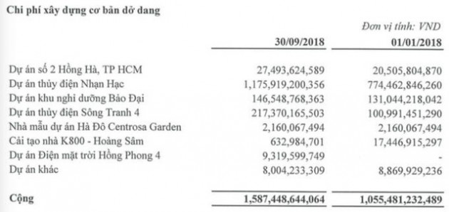 Hà Đô (HDG): Quý 3 lãi 144 tỷ đồng cao gấp 24 lần cùng kỳ - Ảnh 1.