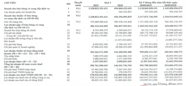 Hà Đô (HDG): Quý 3 lãi 278 tỷ đồng tăng 93% so với cùng kỳ - Ảnh 2.