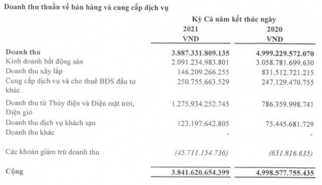 Hà Đô (HDG): Quý 4 lãi 604 tỷ đồng cao gấp đôi cùng kỳ - Ảnh 2.