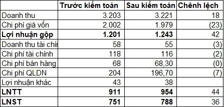 Hà Đô (HDG) tăng 36 tỷ đồng lợi nhuận sau kiểm toán, nâng tổng LNST cả năm lên 788 tỷ đồng - Ảnh 1.