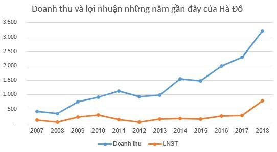 Hà Đô (HDG) tăng 36 tỷ đồng lợi nhuận sau kiểm toán, nâng tổng LNST cả năm lên 788 tỷ đồng - Ảnh 2.