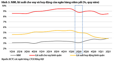 Hạ lãi suất cho vay, yếu tố nào sẽ thúc đẩy lợi nhuận ngân hàng? - Ảnh 1.