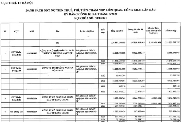 Hà Nội bêu tên 1.936 doanh nghiệp nợ thuế lần đầu - Ảnh 2.