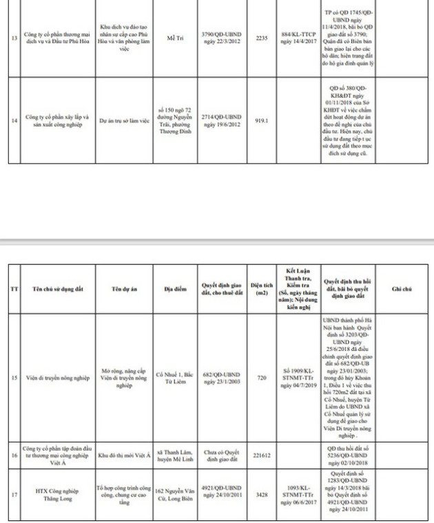Hà Nội công khai danh sách xử lý 27 dự án ôm đất chậm triển khai - Ảnh 3.
