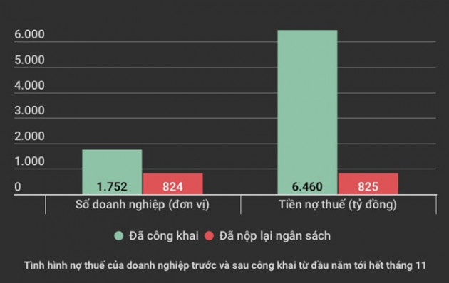 Hà Nội: Công khai gần 6.500 tỷ đồng nợ thuế, mới thu lại 825 tỷ đồng - Ảnh 1.