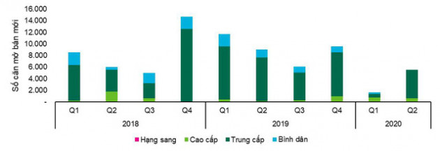 Hà Nội: Cứ 2 căn chung cư mở bán, có 1 căn bị ế - Ảnh 1.