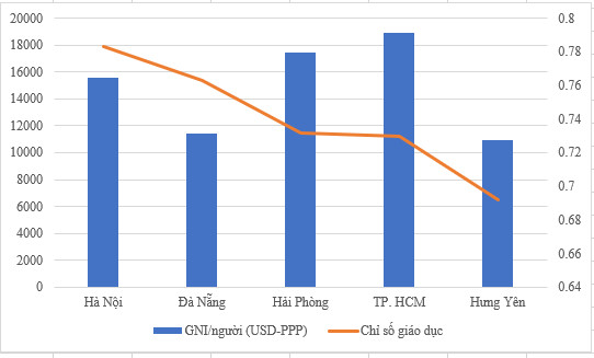 Hà Nội dẫn đầu trong chỉ số giáo dục, vậy GNI bình quân đầu người xếp thứ bao nhiêu? - Ảnh 1.