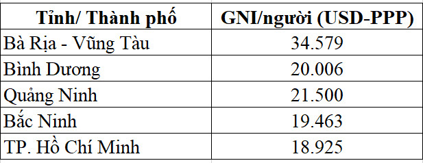 Hà Nội dẫn đầu trong chỉ số giáo dục, vậy GNI bình quân đầu người xếp thứ bao nhiêu? - Ảnh 2.