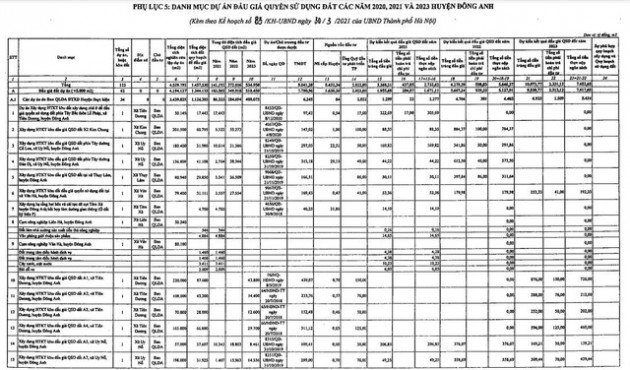  Hà Nội dự kiến thu hơn 23.000 tỷ đồng từ đấu giá đất trong năm 2021 - Ảnh 2.