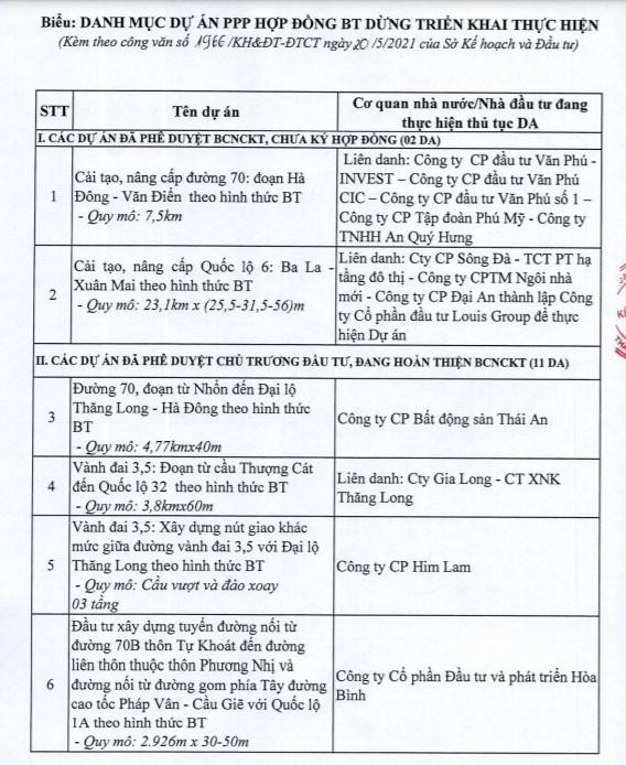 Hà Nội dừng 82 dự án BT của loạt ông lớn bất động sản - Ảnh 1.