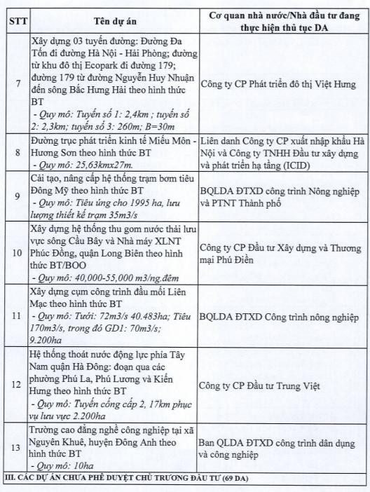 Hà Nội dừng 82 dự án BT của loạt ông lớn bất động sản - Ảnh 2.