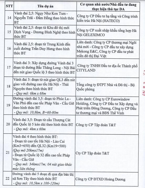 Hà Nội dừng 82 dự án BT của loạt ông lớn bất động sản - Ảnh 3.