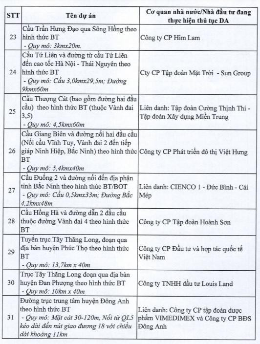 Hà Nội dừng 82 dự án BT của loạt ông lớn bất động sản - Ảnh 4.