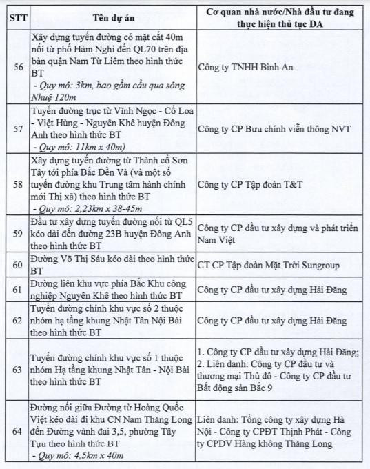 Hà Nội dừng 82 dự án BT của loạt ông lớn bất động sản - Ảnh 8.