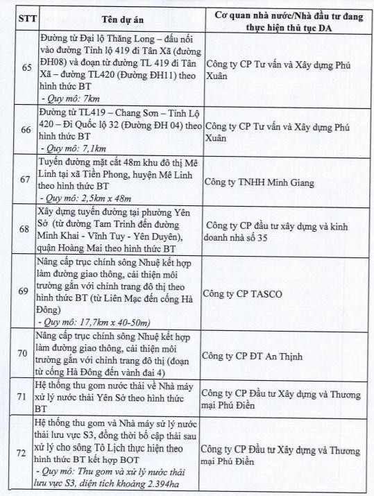 Hà Nội dừng 82 dự án BT của loạt ông lớn bất động sản - Ảnh 9.