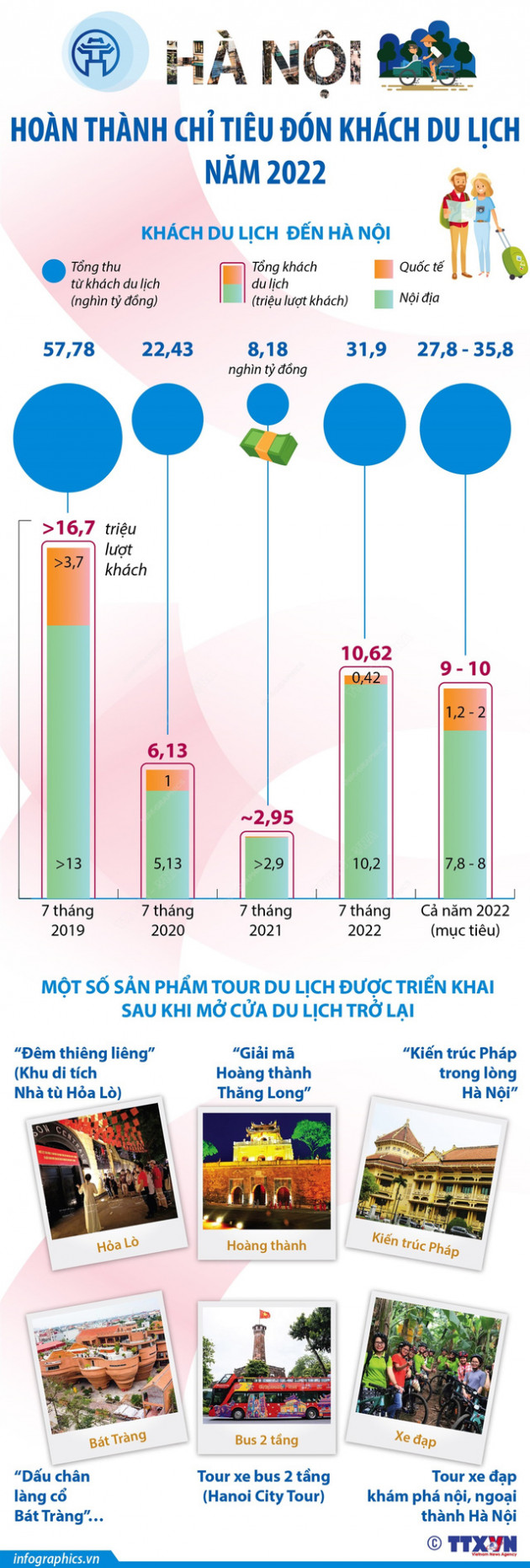 Hà Nội hoàn thành chỉ tiêu đón khách du lịch năm 2022