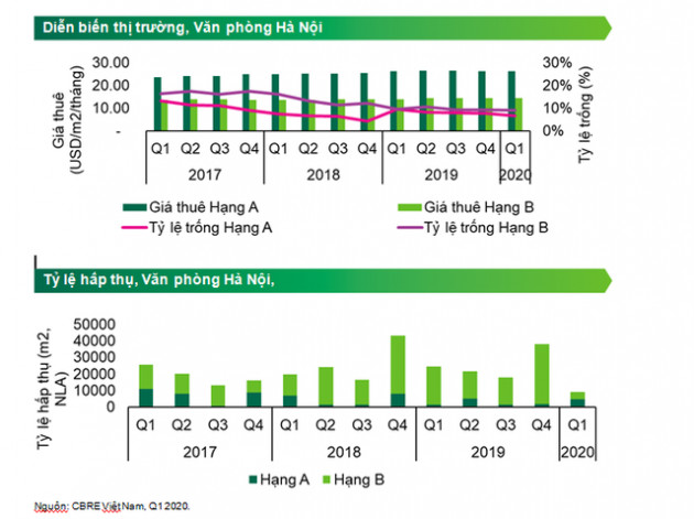 Hà Nội: Khách thuê văn phòng đang yêu cầu tòa nhà giảm giá thuê đến 50% - Ảnh 1.