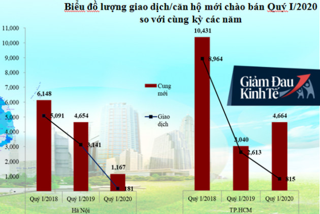 Hà Nội: Lượng giao dịch chung cư chào bán mới giảm gần 30 lần so với cách đây 2 năm - Ảnh 1.