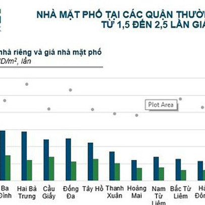 Hà Nội: Nhà đất mặt đường quận Hoàn Kiếm 500 triệu đồng/m2, vùng ven 100 triệu