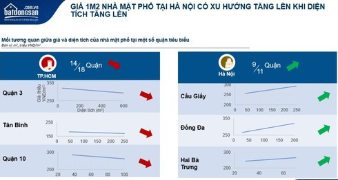 Hà Nội: Nhà mặt phố quận nào đang tăng giá nhiều nhất? - Ảnh 1.