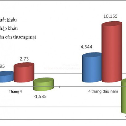 Hà Nội nhập siêu gần 6 tỷ USD