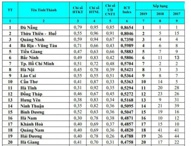 Hà Nội và TP. HCM cùng tụt 5 bậc, bị Quảng Ninh, Thừa Thiên Huế thế chỗ trong bảng xếp hạng Vietnam ICT Index 2019 - Ảnh 1.