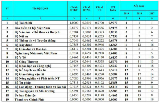 Hà Nội và TP. HCM cùng tụt 5 bậc, bị Quảng Ninh, Thừa Thiên Huế thế chỗ trong bảng xếp hạng Vietnam ICT Index 2019 - Ảnh 2.