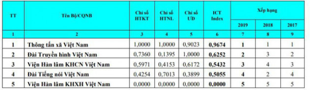 Hà Nội và TP. HCM cùng tụt 5 bậc, bị Quảng Ninh, Thừa Thiên Huế thế chỗ trong bảng xếp hạng Vietnam ICT Index 2019 - Ảnh 3.