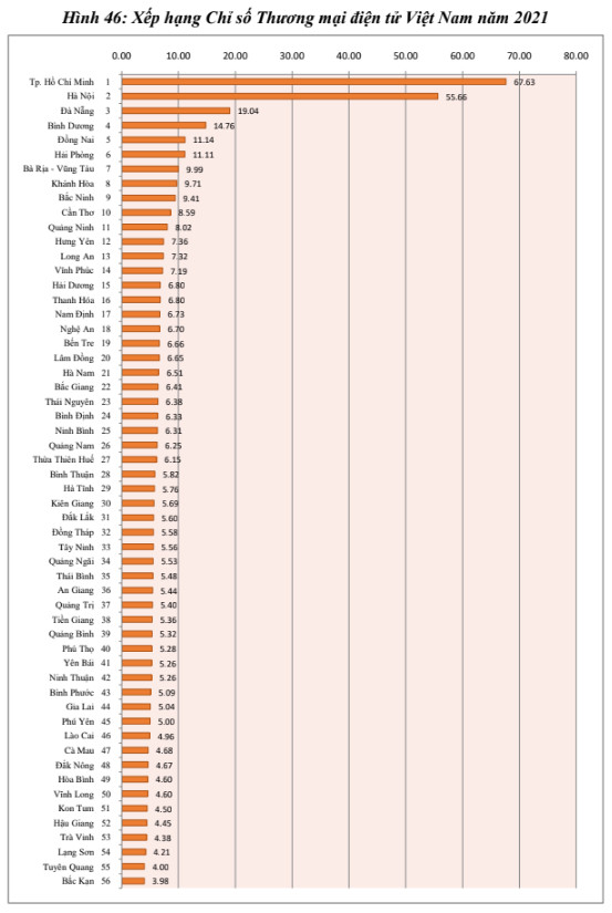 Hà Nội và TP. HCM liên tục chiếm trên 70% quy mô thương mại điện tử của cả nước - Ảnh 1.