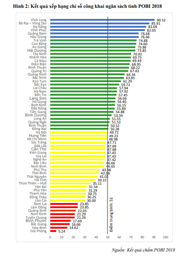 Hà Nội và TPHCM nằm trong nhóm tỉnh công khai ngân sách dưới mức trung bình, Hải Phòng thiếu minh bạch nhất cả nước - Ảnh 2.