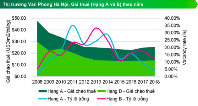 Hà Nội vẫn “khát” văn phòng hạng A dù tỷ suất sinh lời từ cho thuê đang ở mức cao nhất thế giới - Ảnh 1.