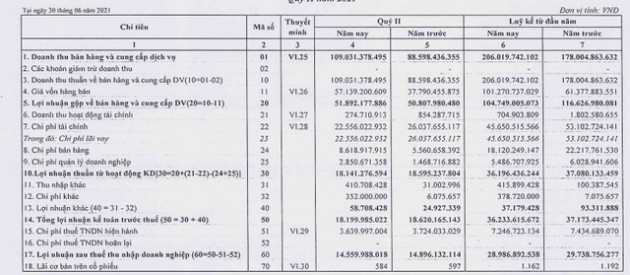 Hạ tầng Idico (HTI): Lợi nhuận 6 tháng đầu năm đi ngang, đạt 29 tỷ đồng - Ảnh 1.