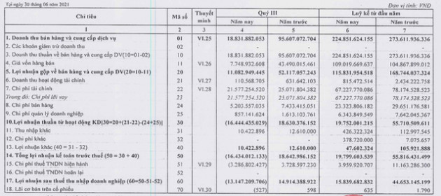 Hạ tầng IDICO (HTI): Quý 3/2021 báo lỗ 13 tỷ đồng - Ảnh 1.