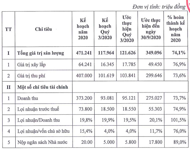 Hạ tầng Idico (THI): Thị giá tăng 36% từ tháng 4/2020, 9 tháng thực hiện 74% chỉ tiêu năm với 55 tỷ LNTT - Ảnh 1.