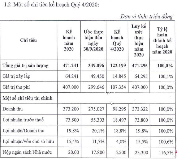 Hạ tầng Idico (THI): Thị giá tăng 36% từ tháng 4/2020, 9 tháng thực hiện 74% chỉ tiêu năm với 55 tỷ LNTT - Ảnh 2.