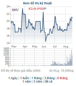 Hạ tầng Miền Bắc đăng ký bán tiếp 25 triệu cổ phần Giao thông Đèo Cả để huy động vốn thực hiện các dự án PPP - Ảnh 1.