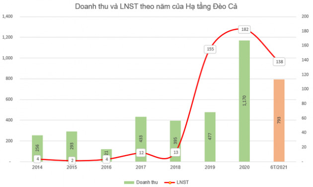 Hạ tầng Miền Bắc đăng ký bán tiếp 25 triệu cổ phần Giao thông Đèo Cả để huy động vốn thực hiện các dự án PPP - Ảnh 2.