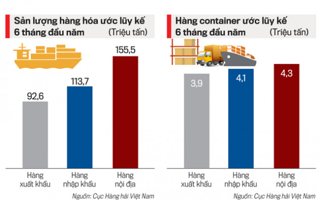 Hạ tầng tạo sức bật cho cảng biển - Ảnh 1.