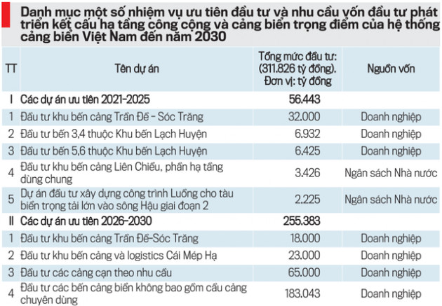 Hạ tầng tạo sức bật cho cảng biển - Ảnh 4.