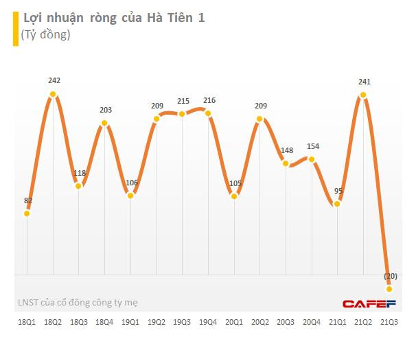 Hà Tiên 1 (HT1): Quý 3 lỗ 20 tỷ đồng do sản lượng tiêu thụ xi măng giảm mạnh - Ảnh 1.