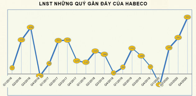 Habeco (BHN) chốt quyền nhận cổ tức năm 2018, 2019 bằng tiền tổng tỷ lệ 28,3% - Ảnh 1.