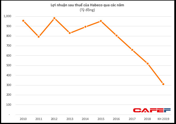 Habeco đặt kế hoạch lợi nhuận giảm 36% về 310 tỷ đồng - thấp nhất trong hơn 10 năm - Ảnh 1.