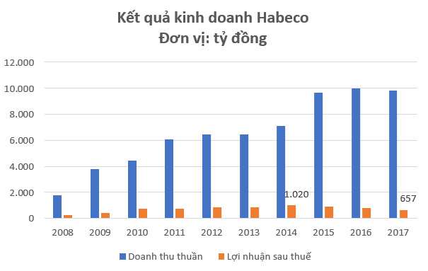 Habeco, Halico: Di sản trăm năm dần mai một sau cái bắt tay với những đại gia hàng đầu Thế giới - Ảnh 2.