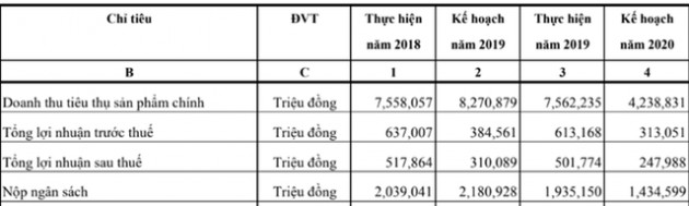 Habeco ra mắt nhiều sản phẩm mới, đặt kế hoạch lãi ròng gần 250 tỷ đồng trong năm 2020 - Ảnh 1.