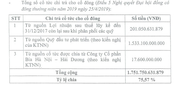 Habeco thông qua việc chốt quyền trả cổ tức nằm 2017 bằng tiền tỷ lệ hơn 75%, cổ phiếu bất ngờ tăng vọt - Ảnh 1.