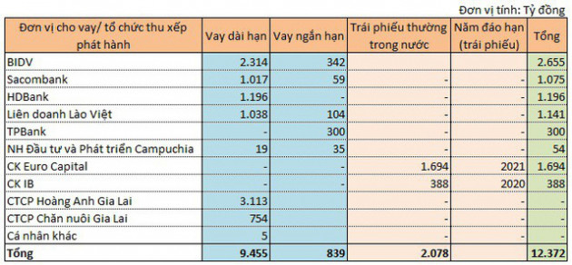 HAG hợp tác với Thaco, loạt ngân hàng vui lây - Ảnh 3.