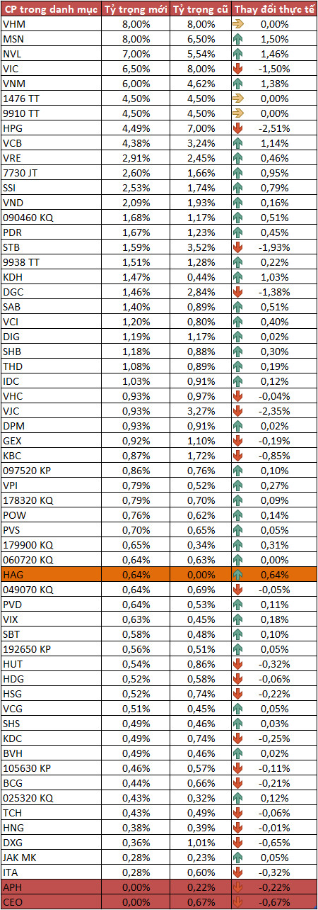 HAG vào danh mục MVIS Vietnam Index, APH và CEO bị loại - Ảnh 1.